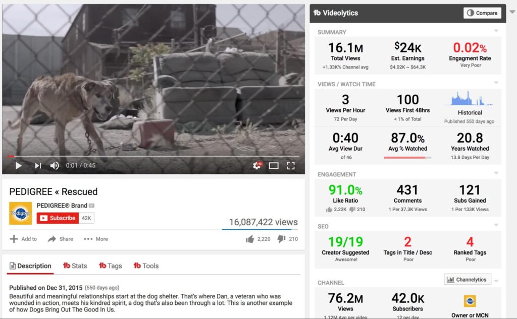 A screenshot of a Biteable video maker project titled "pedigree® rescued" showing a dog in an outdoor setting with video analytics displayed on the right side of the image.