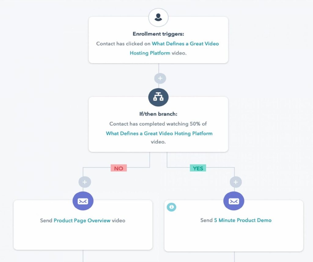 Flowchart outlining a decision-based email marketing campaign, where engagement with a video determines if a detailed page overview or a product demo is sent.