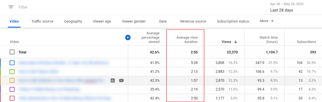 Screenshot of a video analytics dashboard showing metrics such as average view duration and views over the last 28 days.
