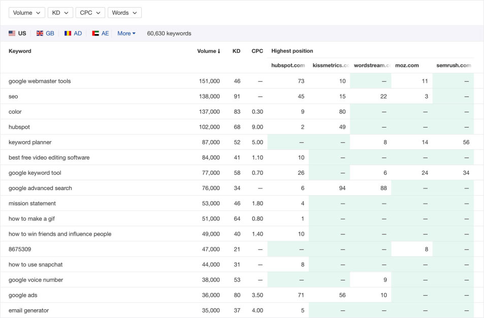 A screenshot of a keyword analytics tool displaying search volumes and rankings for various seo-related terms.