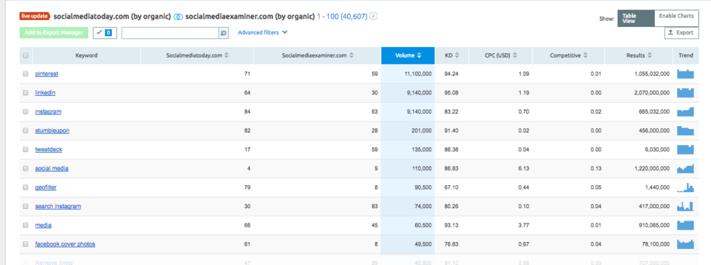 A screenshot of a keyword analytics tool displaying search volume, cpc, and competition data for various keywords related to "social media.