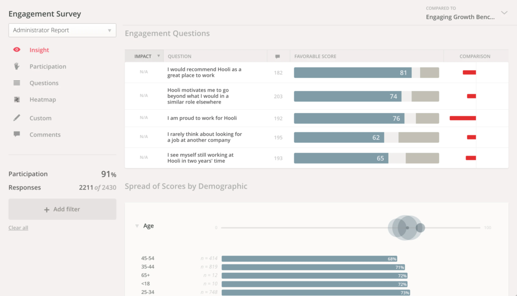 Corporate engagement survey results dashboard displaying employee feedback, age demographic analysis, and recommendation scores.