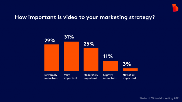 Bar chart showing the importance of video to marketing in 2021, with most respondents rating it as extremely to very important.