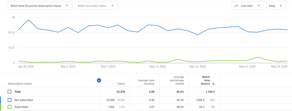 Analyzing youtube subscription data with a line chart displaying watch time trends and a table with details on views and engagement metrics, created using Biteable video maker.
