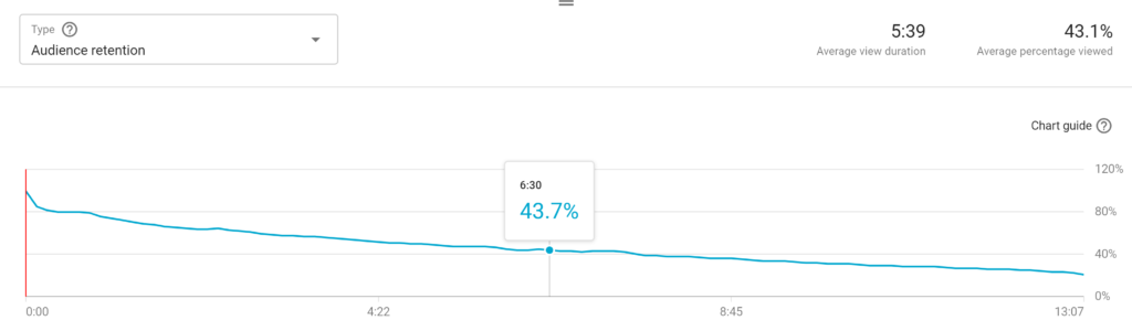 Audience retention graph showing a decline over time with an average view duration of 5:39 and 43.1% average percentage viewed.
