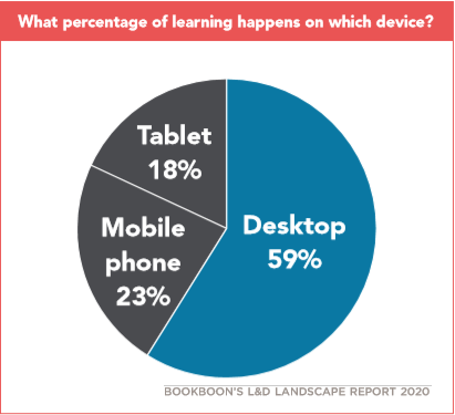 Breakdown of learning device usage: 59% desktop, 23% mobile phone, 18% tablet - bookboon's l&d landscape report 2020.