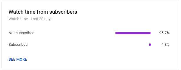 Bar chart showing watch time distribution with 95.7% from non-subscribers and 4.3% from subscribers over the last 28 days.
