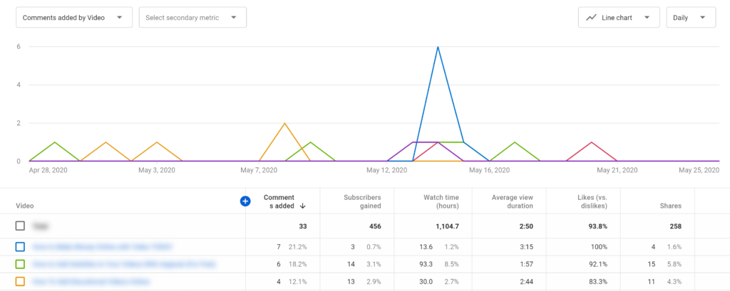 A line chart displaying various data metrics such as comments, subscribers, watch time, average view duration, and likes over a one-month period, with an associated data table below.