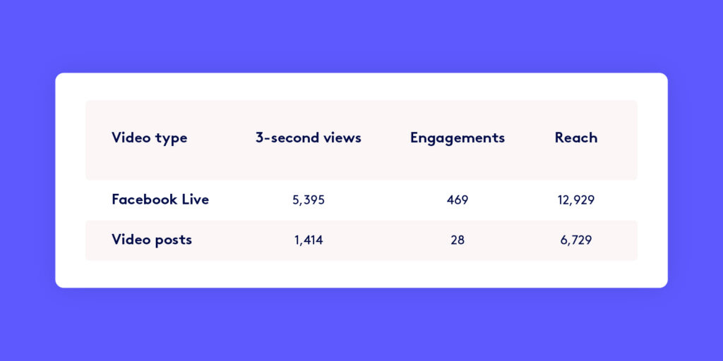 A digital analytics dashboard displaying video engagement statistics, with categories for video type, 3-second views, engagements, and reach, including Biteable video maker posts and Facebook live.