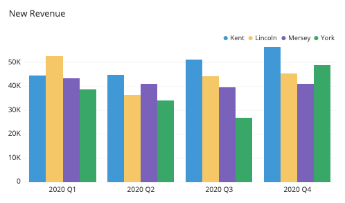 Bar graph titled "new revenue" displayed in a Biteable video maker, showing quarterly revenue for four regions (Kent, Lincoln, Mersey, York) in 2020 with varying heights in different