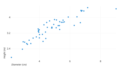 Scatter plot created using Biteable video maker showing a positive correlation between diameter (cm) and height (m) of various data points, ranging from 2cm to 8cm in diameter and