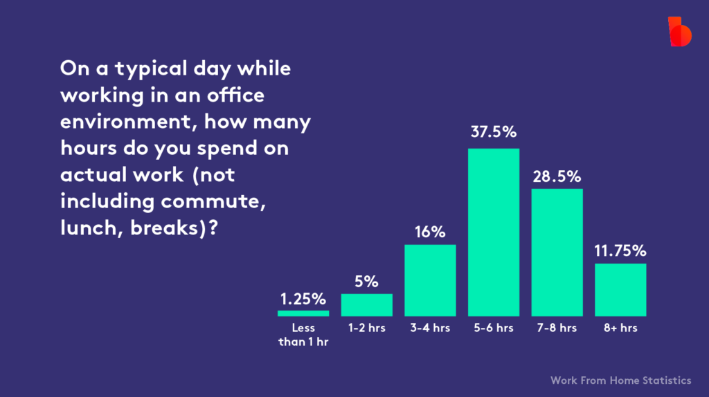 Bar graph created using Biteable video maker, displaying time spent on actual work in an office setting, with categories ranging from less than 1 hour to over 8 hours.
