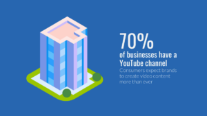 Illustration of a tall office building next to text stating 70% of businesses have a YouTube channel, with consumers expecting more video content from brands.