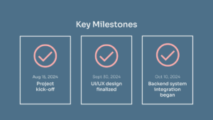 Three boxes display project milestones: Aug 15, 2024 - Project kick-off; Sept 30, 2024 - UI/UX design finalized; Oct 10, 2024 - Backend system integration began.